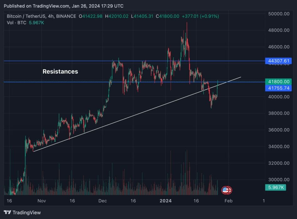 Le Bitcoin grimpe à nouveau - Une hausse durable?