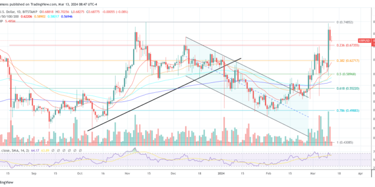 XRP : Forte Hausse de 27% et Attentes d'un ETF