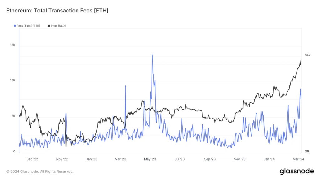 Frais Ethereum en Hausse, Soulagement à l'Horizon avec Dencun