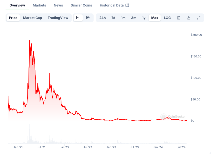 Beaucoup de cryptomonnaies sont mortes ou mourantes - en avez-vous ?