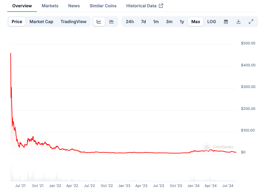 Beaucoup de cryptomonnaies sont mortes ou mourantes - en avez-vous ?