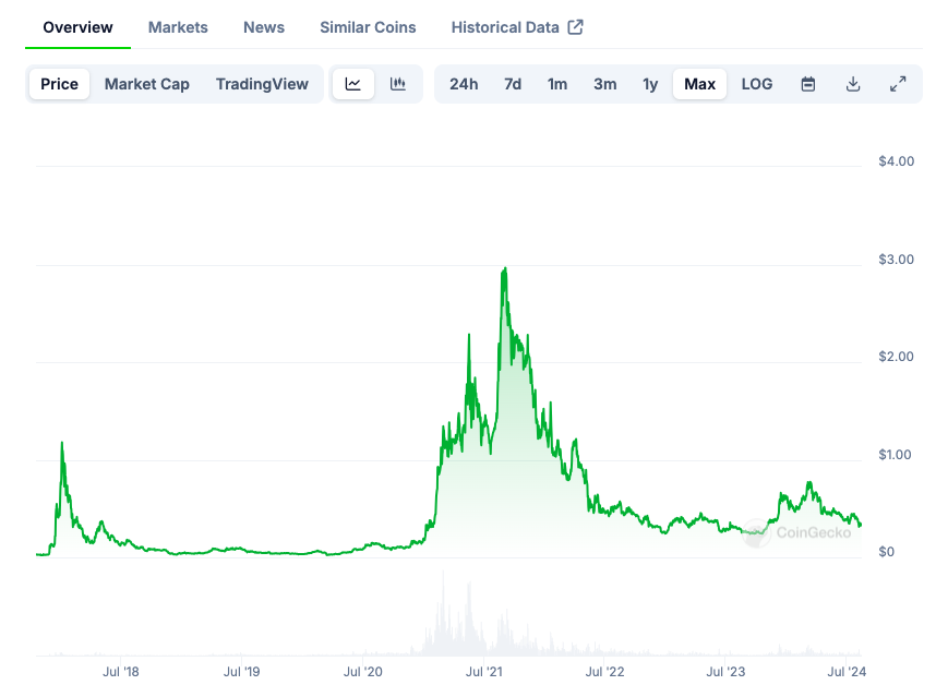 Beaucoup de cryptomonnaies sont mortes ou mourantes - en avez-vous ?