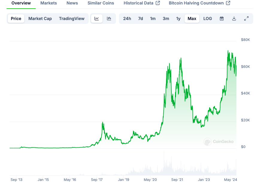 Beaucoup de cryptomonnaies sont mortes ou mourantes - en avez-vous ?