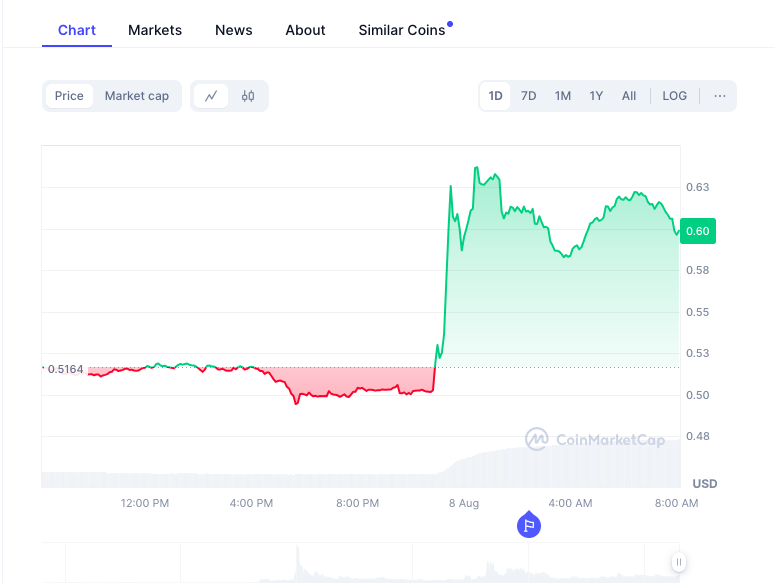 XRP montre des signes haussiers : Peut atteindre 2 $ si Bitcoin ($BTC) continue de monter